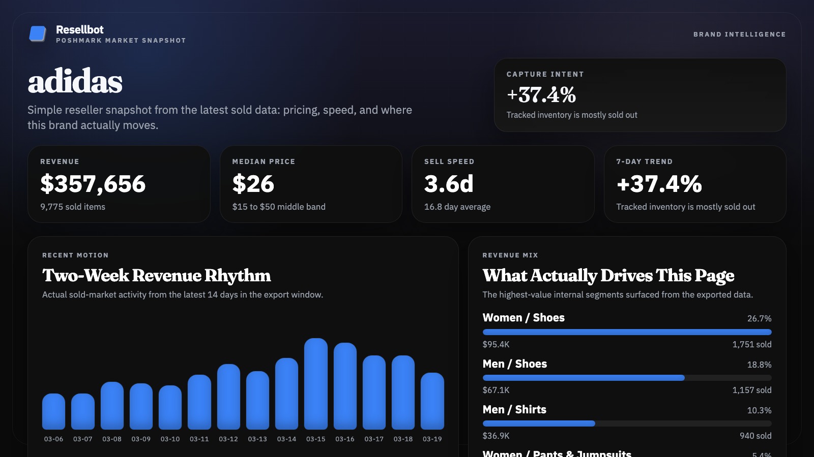 How well Adidas sells on Poshmark market snapshot chart