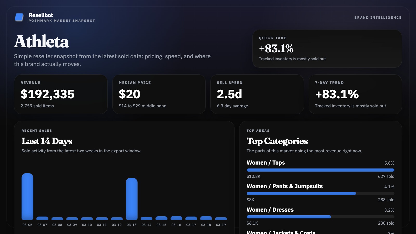 How well Athleta sells on Poshmark market snapshot chart