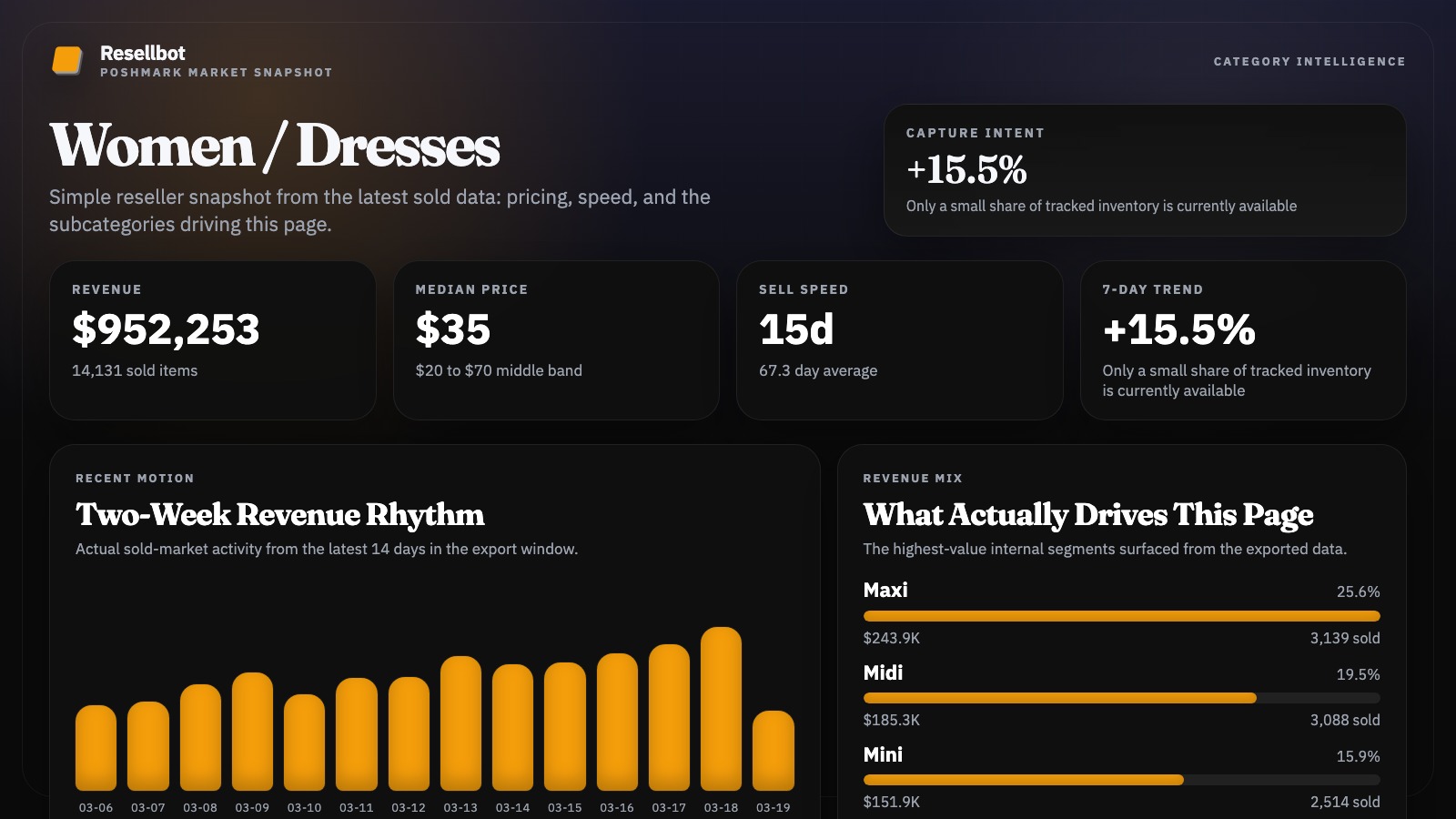 How well Women's Dresses sell on Poshmark market snapshot chart