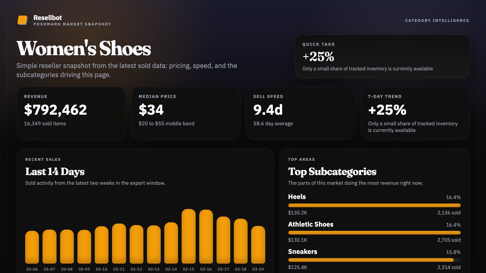 How well Women's Shoes sell on Poshmark market snapshot chart