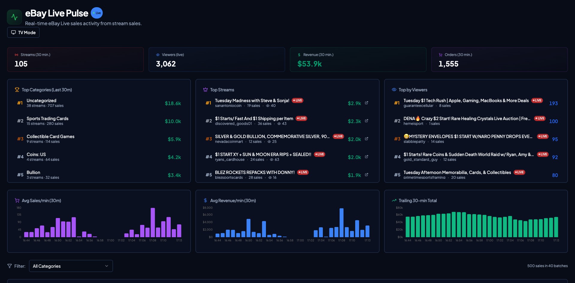 Resellbot Spy eBay Live Pulse dashboard showing live streams, viewers, revenue, orders, and top stream rankings