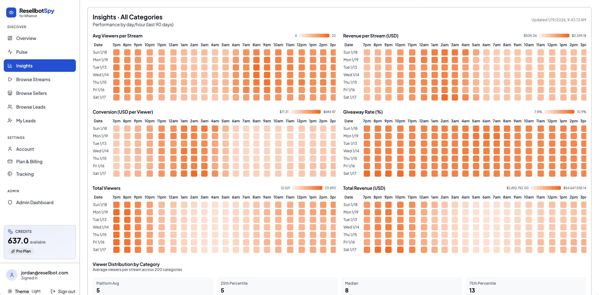 Insights - Heatmaps and analytics