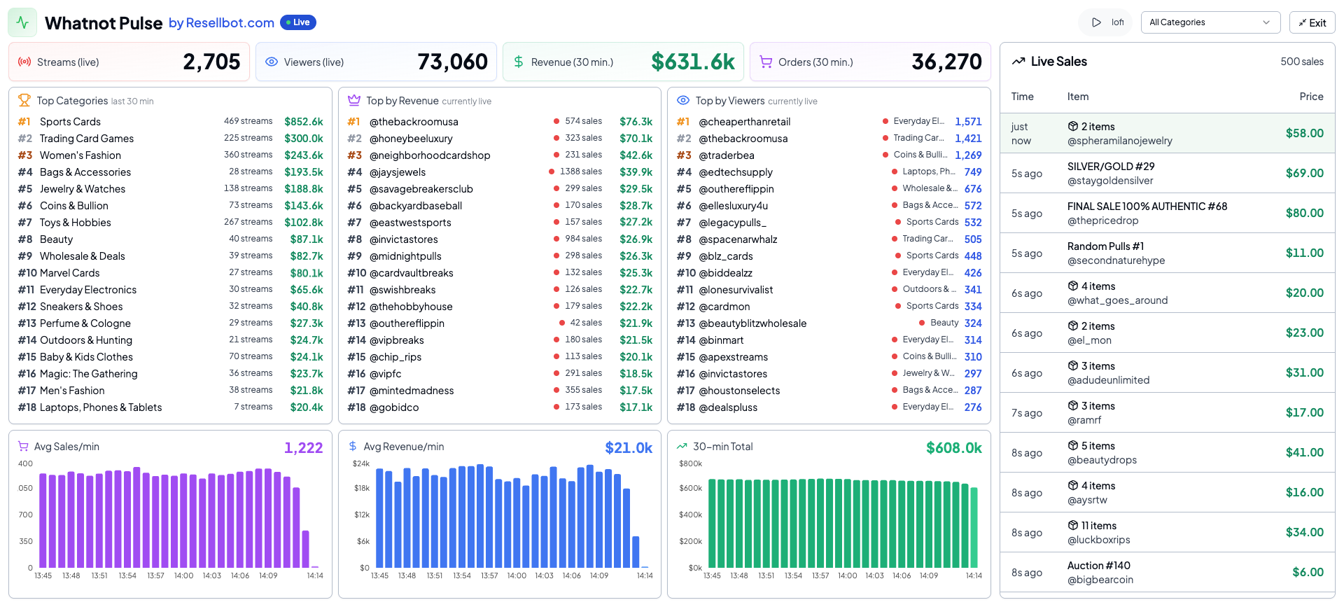 Whatnot Spy Pulse dashboard showing live streams, viewers, revenue, top categories, top sellers, and live sales on Whatnot