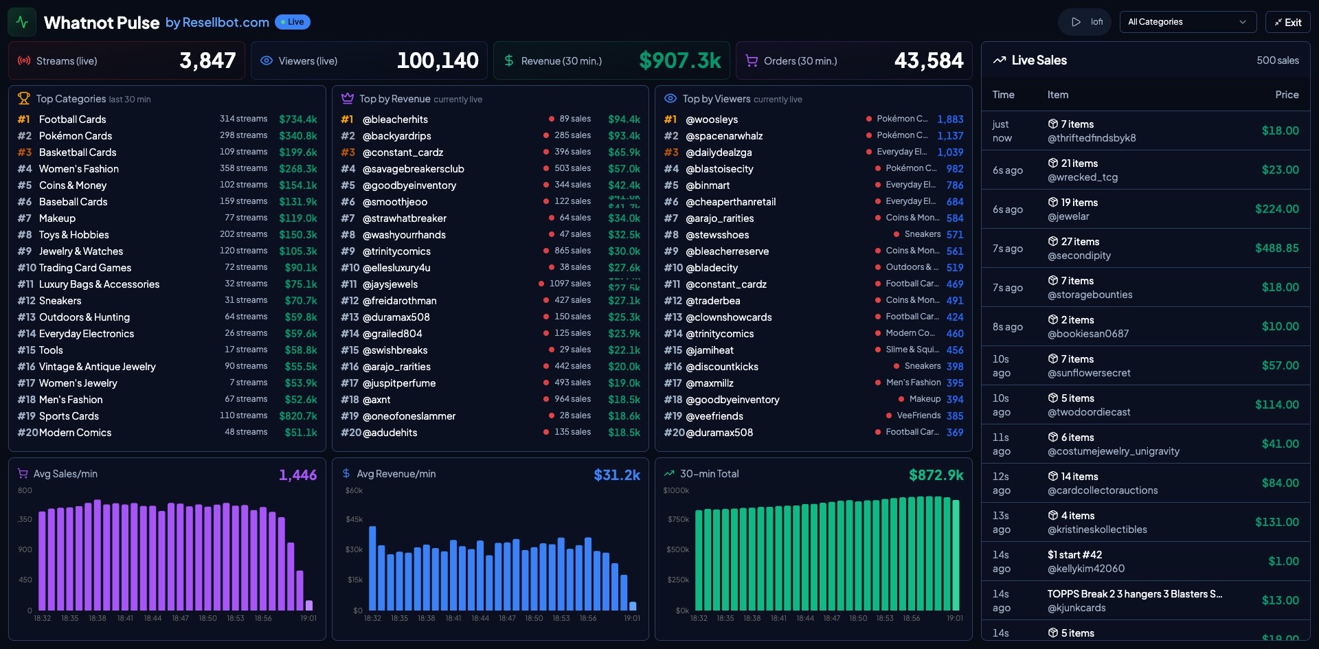 Resellbot Spy Whatnot Pulse dashboard in dark mode showing live category, stream, sales, viewer, and revenue signals